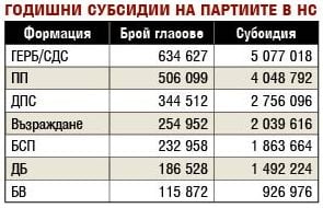 Девет партии ще получават 20 милиона лева субсидии