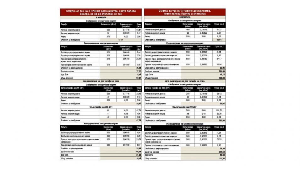 Точат голяма секира за хората с бойлери и климатици, сметките им за ток скачат непоносимо ТАБЛИЦА