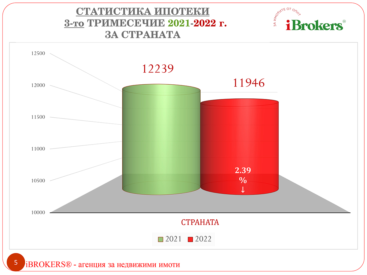 Първи голям спад на продажби на имоти в страната - причини и последици ГРАФИКИ