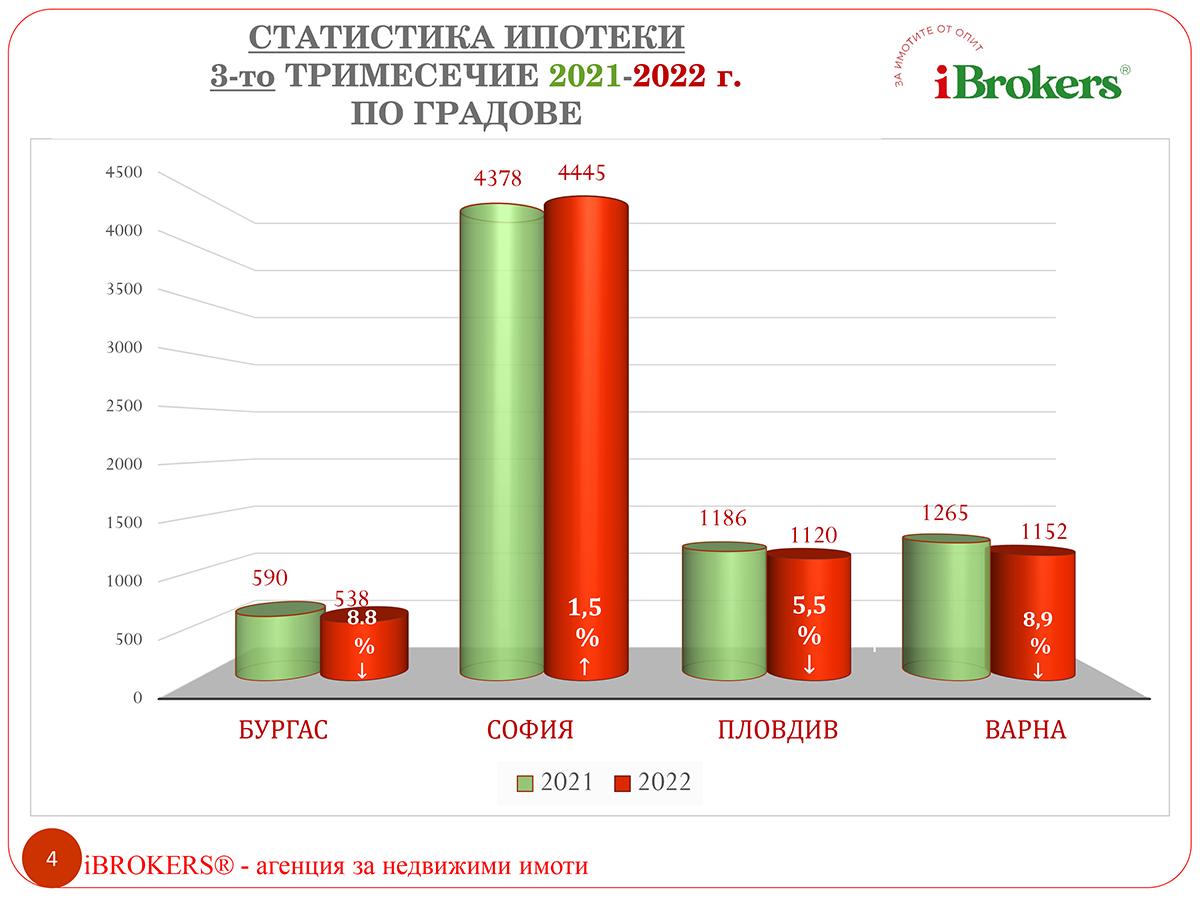 Първи голям спад на продажби на имоти в страната - причини и последици ГРАФИКИ