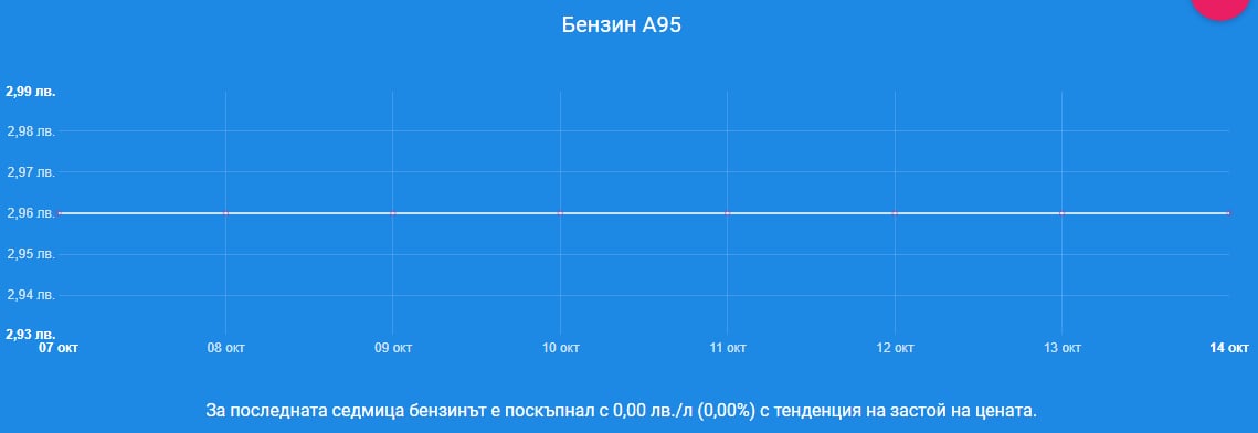 Шофьорите гледат таблата по бензиностанциите и плачат 