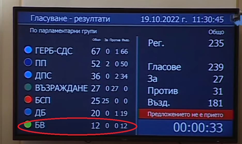 Обрат! Български възход забиха нож на ГЕРБ с това, което направиха СНИМКА