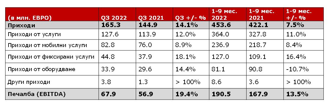 Финансовите резултати на А1 за третото тримесечие показват устойчив ръст на всички основни бизнес показатели