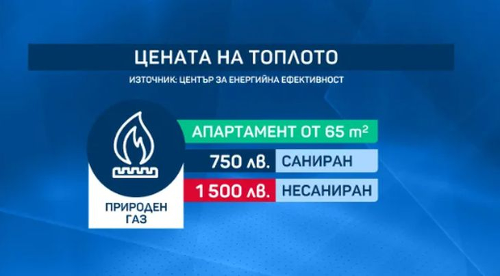 Точни сметки в лева: Ето как е най-изгодно да се отопляваме през зимата