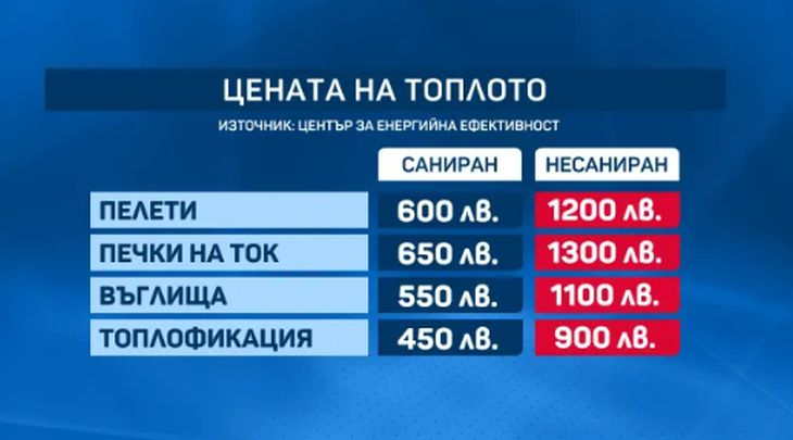 Точни сметки в лева: Ето как е най-изгодно да се отопляваме през зимата