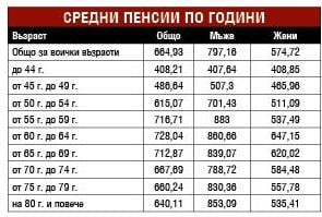 Половината пенсионери у нас взимат с 200 лв. повече от останалите ТАБЛИЦИ