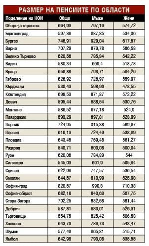 Половината пенсионери у нас взимат с 200 лв. повече от останалите ТАБЛИЦИ