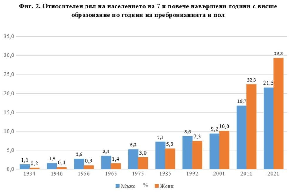 Много вожд, малко индианец: Всеки четвърти българин вече е висшист  