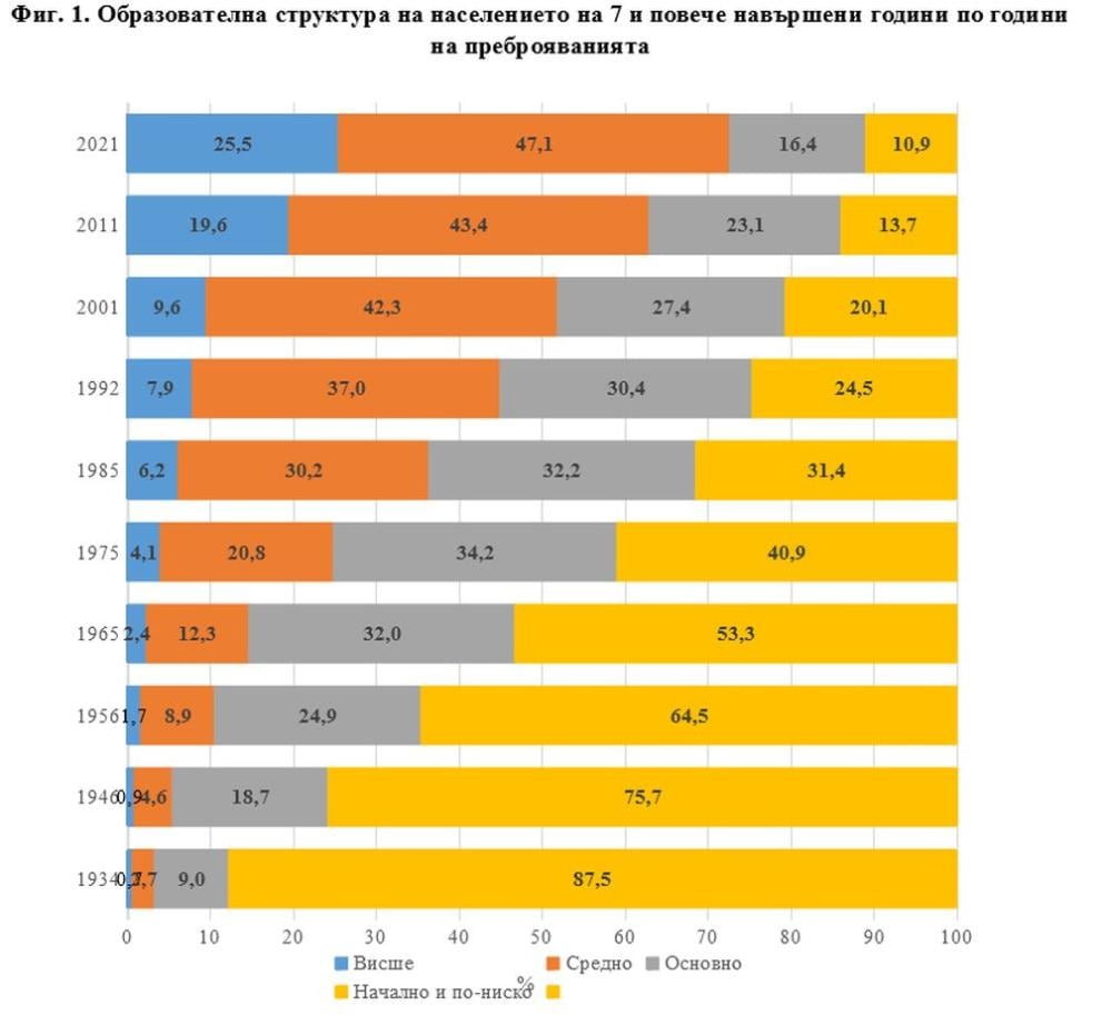 Много вожд, малко индианец: Всеки четвърти българин вече е висшист  