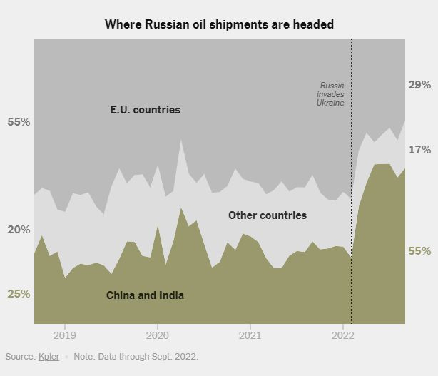 NYT: Русия с рекордни приходи от търговия, въпреки западните санкции ГРАФИКИ