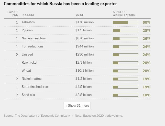NYT: Русия с рекордни приходи от търговия, въпреки западните санкции ГРАФИКИ