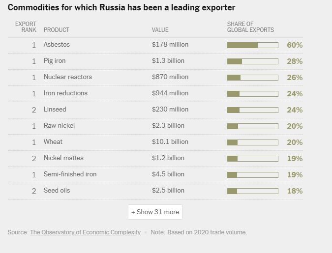 NYT: Русия с рекордни приходи от търговия, въпреки западните санкции ГРАФИКИ