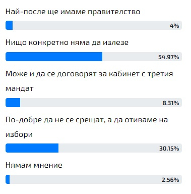 Горещо проучване: Българите казаха тежката си дума за правителство с ГЕРБ и ПП ТАБЛИЦА