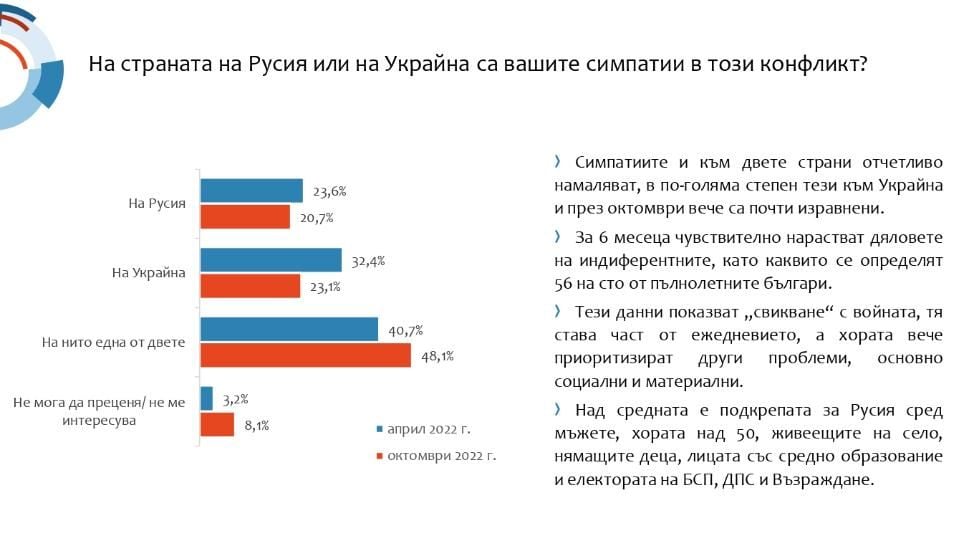 Българите казаха тежката си дума: Ето кого подкрепят във войната Русия-Украйна