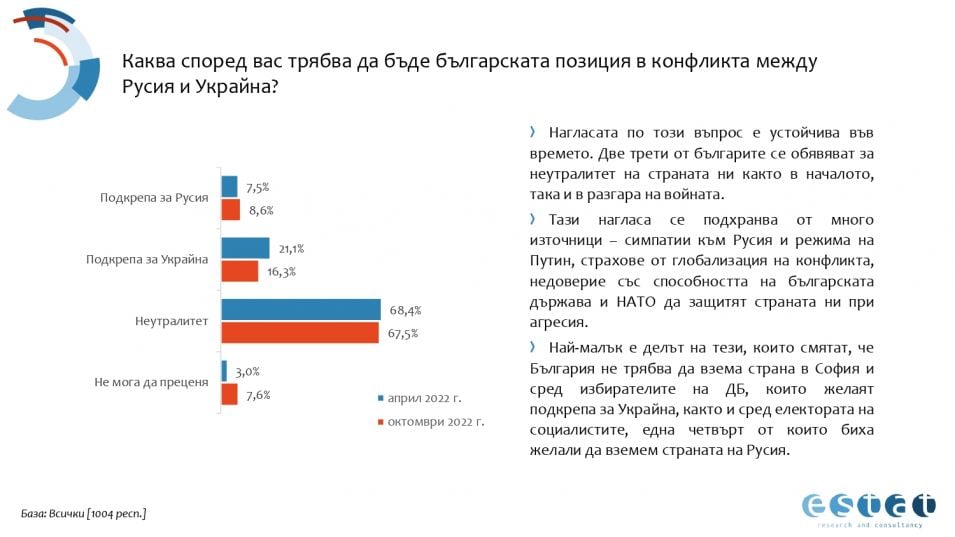 Българите казаха тежката си дума: Ето кого подкрепят във войната Русия-Украйна