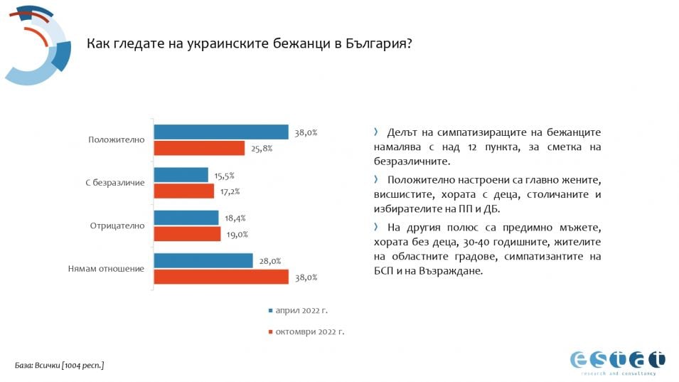 Българите казаха тежката си дума: Ето кого подкрепят във войната Русия-Украйна