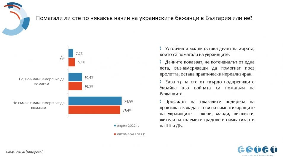 Българите казаха тежката си дума: Ето кого подкрепят във войната Русия-Украйна