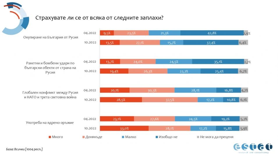 Българите казаха тежката си дума: Ето кого подкрепят във войната Русия-Украйна