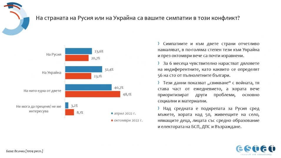 Българите казаха тежката си дума: Ето кого подкрепят във войната Русия-Украйна