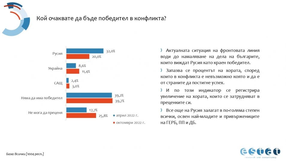 Българите казаха тежката си дума: Ето кого подкрепят във войната Русия-Украйна