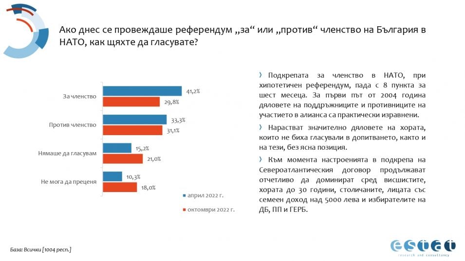 Българите казаха тежката си дума: Ето кого подкрепят във войната Русия-Украйна