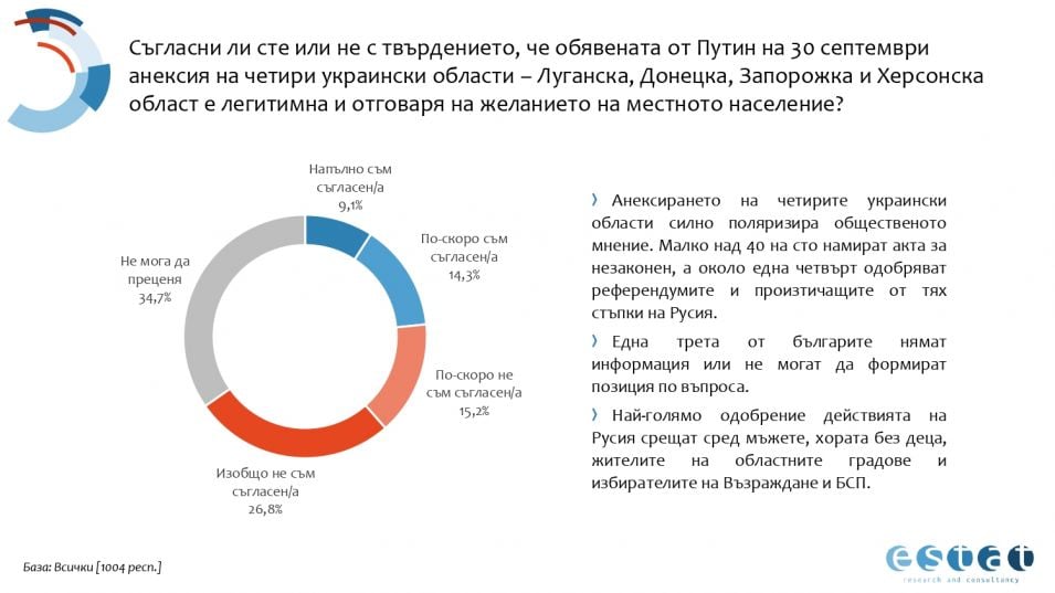 Българите казаха тежката си дума: Ето кого подкрепят във войната Русия-Украйна