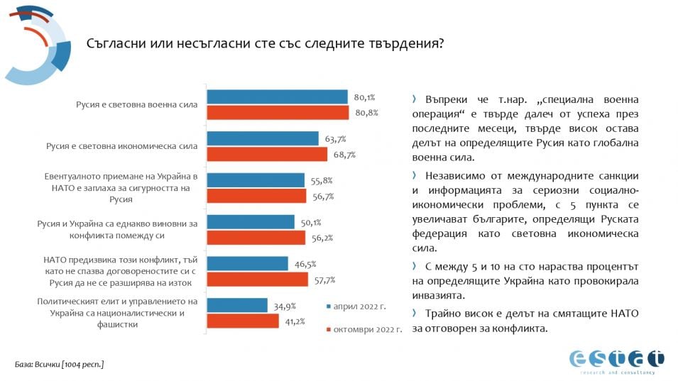 Българите казаха тежката си дума: Ето кого подкрепят във войната Русия-Украйна