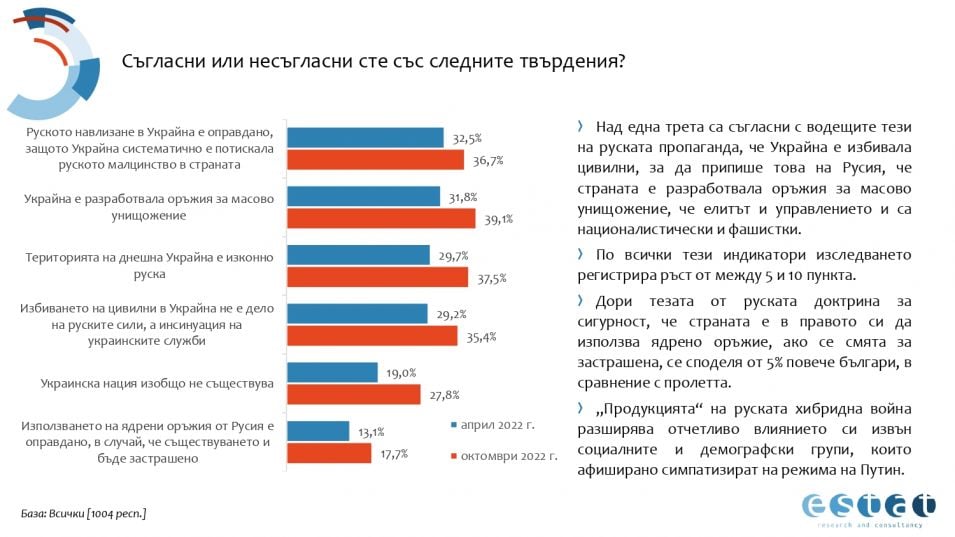 Българите казаха тежката си дума: Ето кого подкрепят във войната Русия-Украйна