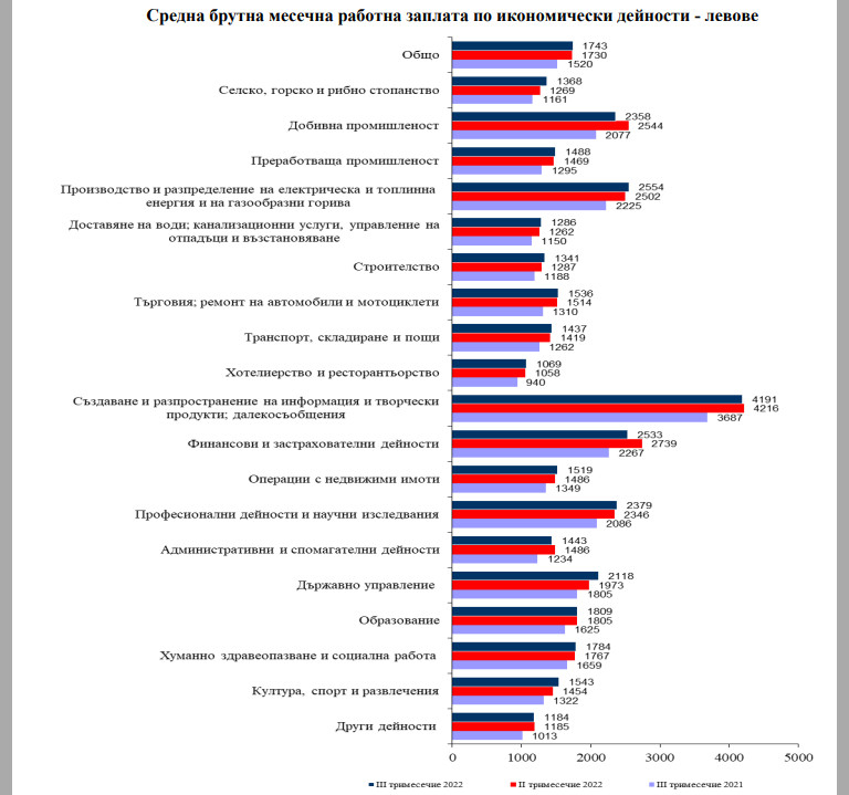 НСИ с шокиращи данни за средната заплата 