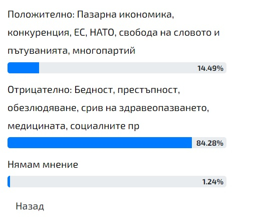 Горещо проучване: Българите оцениха 33-те години преход, резултатът е изненадващ! 