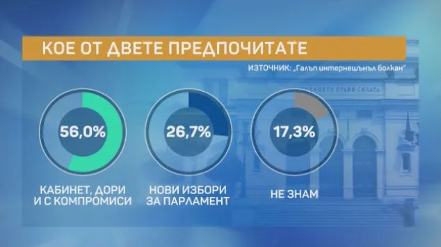 Горещо проучване сочи шанс за съставяне на правителство ТАБЛИЦА