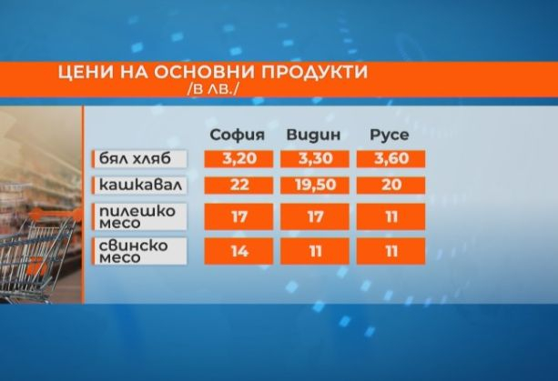 В кои наши градове хранителните продукти са най-скъпи ТАБЛИЦА