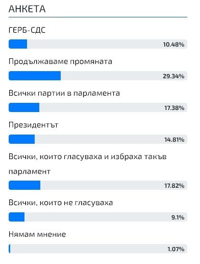 Горещо проучване показа кой е виновникът България все още да няма правителство насред кризата ГРАФИКИ