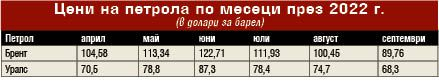 Шофьорите си скубят косите! На всеки литър гориво ни удрят поне с 30 стотинки ГРАФИКИ