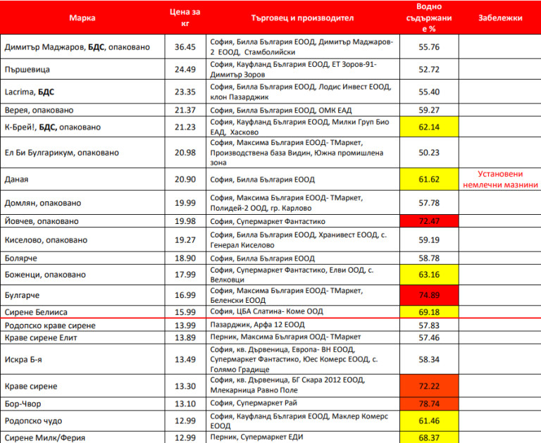 BILLA България спира от продажба тази марка сирене след проверка за съдържание на вода