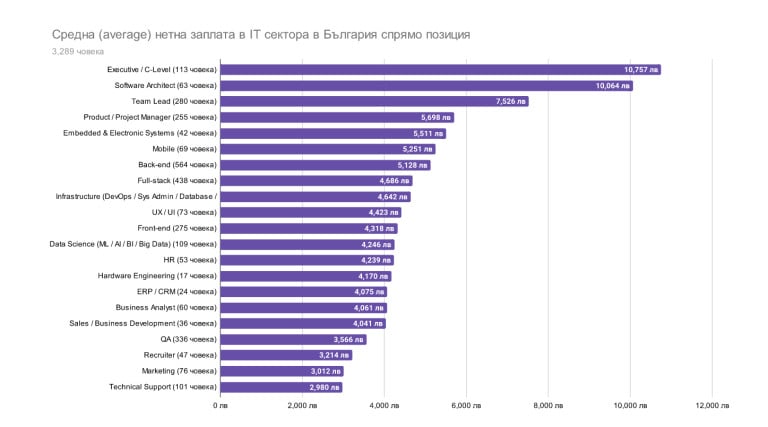 Нови данни: Наистина ли IT специалистите взимат торби с пари 