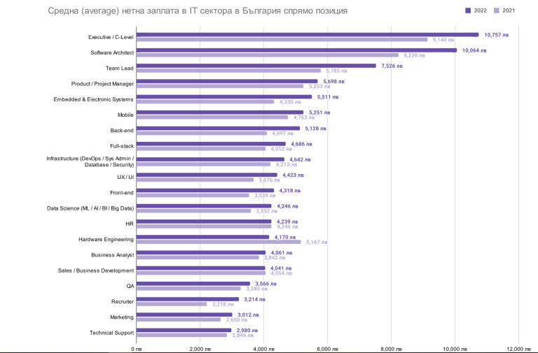 Нови данни: Наистина ли IT специалистите взимат торби с пари 