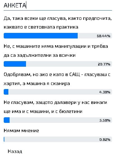 Горещ барометър: Народът се произнесе с право ли върнаха традиционните партии хартиената бюлетина 