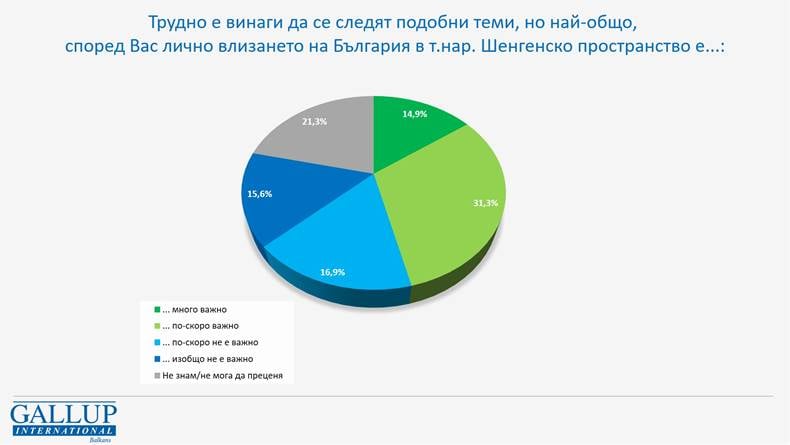 Горещо проучване на "Галъп" за драмата с Шенген и изборните бюлетини ГРАФИКИ 