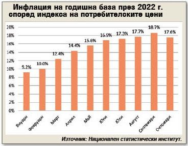 Финансист посочи причините за повишаването на инфлацията у нас