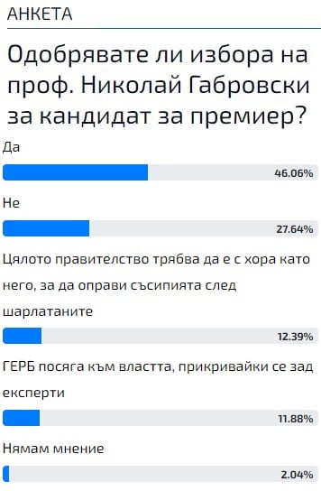 Актуална анкета: Проф. Габровски смая българите, ето защо