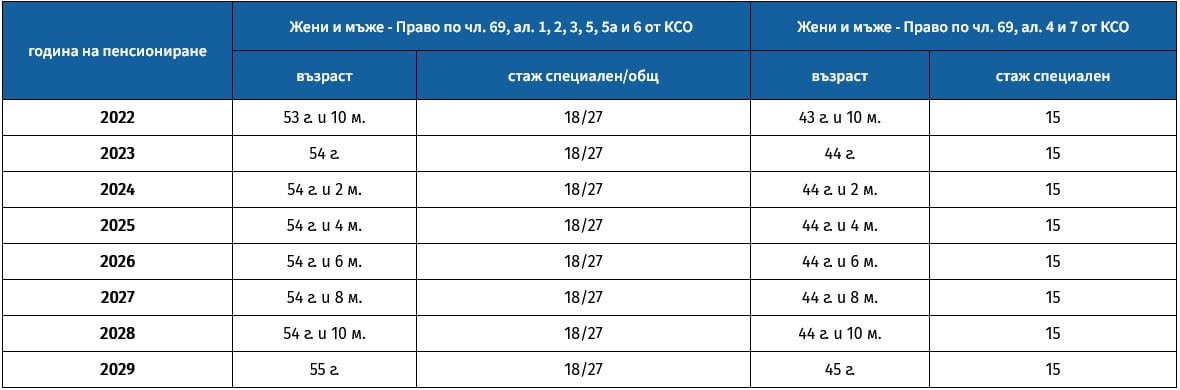 Важни новини за бъдещите пенсионери! От 1 януари влизат в сила нови...