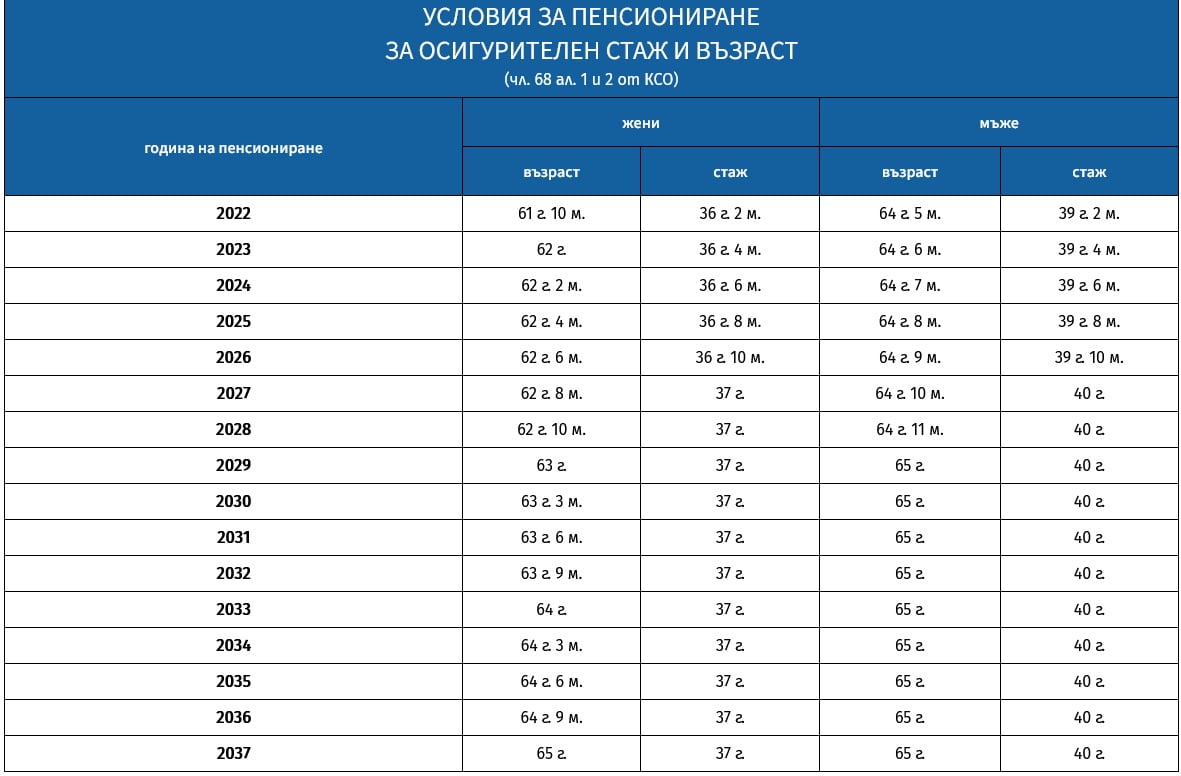 Важни новини за бъдещите пенсионери! От 1 януари влизат в сила нови...