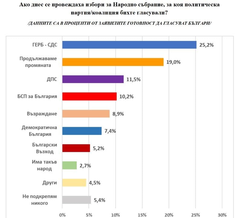 Ново проучване на „Екзакта“ показа кой е големият победител, ако вотът е днес ГРАФИКИ
