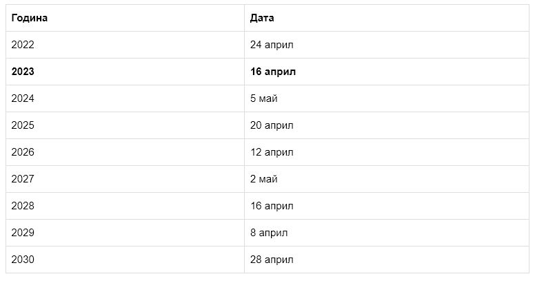 Ето кога ще е Великден от 2023 до 2030 година ТАБЛИЦИ