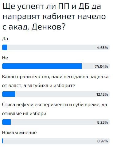 Актуална анкета: Пълен провал за кабинета на ПП и ДБ начело с акад. Денков СНИМКИ