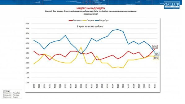 „Галъп“ разкри тъжната истина за нагласите на българите ГРАФИКИ