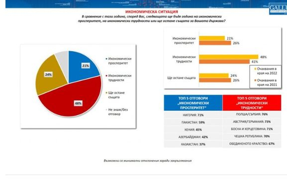 „Галъп“ разкри тъжната истина за нагласите на българите ГРАФИКИ