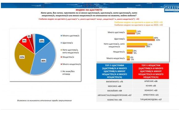 „Галъп“ разкри тъжната истина за нагласите на българите ГРАФИКИ