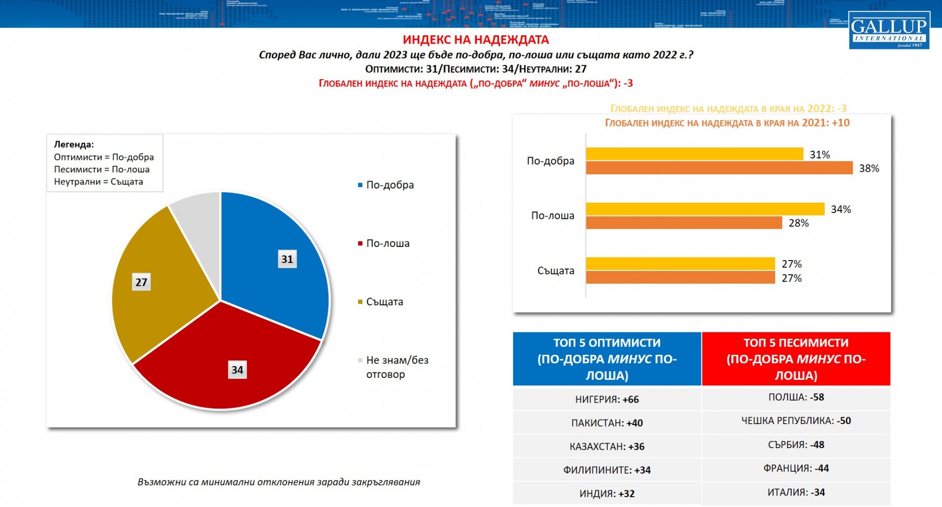 „Галъп“ разкри тъжната истина за нагласите на българите ГРАФИКИ